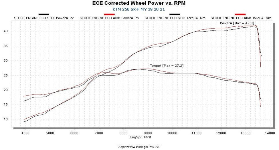 KTM - Plug & Play Racing ECU