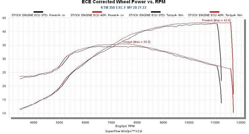 KTM - Plug & Play Racing ECU