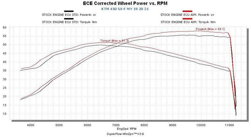 KTM - Plug & Play Racing ECU