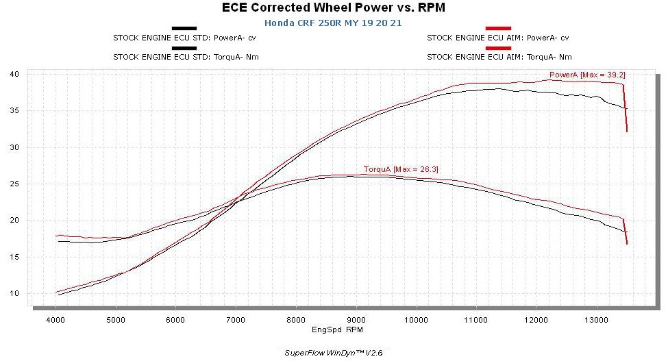 Honda - Plug & Play Racing ECU