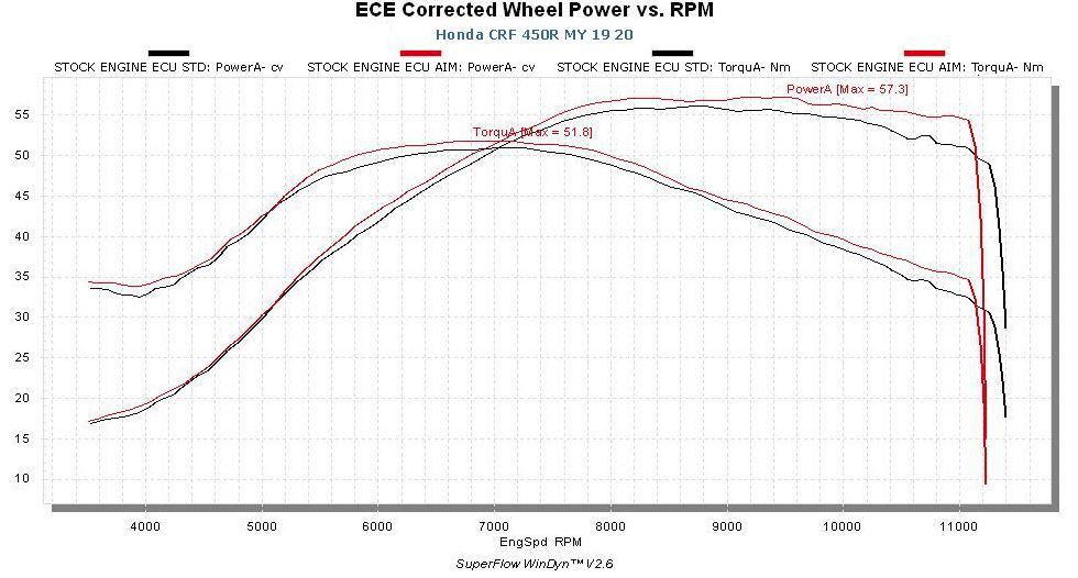 Honda - Plug & Play Racing ECU