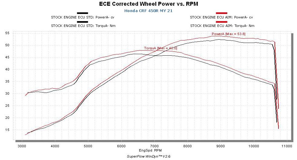 Honda - Plug & Play Racing ECU