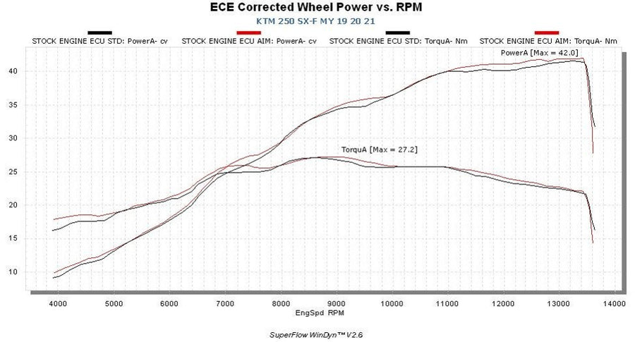 KTM - Plug & Play Racing ECU