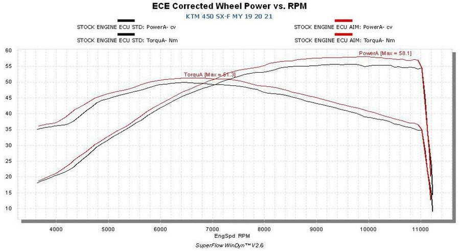 KTM - Plug & Play Racing ECU