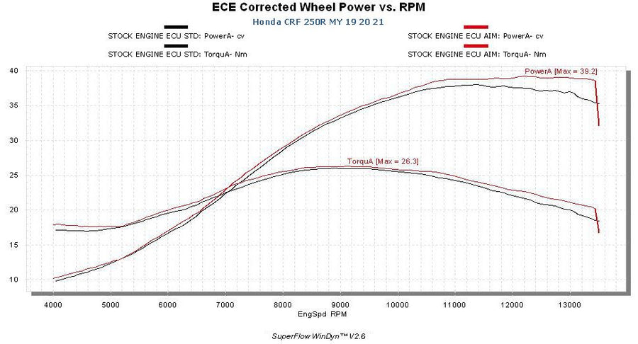 Honda - Plug & Play Racing ECU