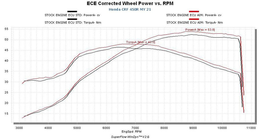 Honda - Plug & Play Racing ECU