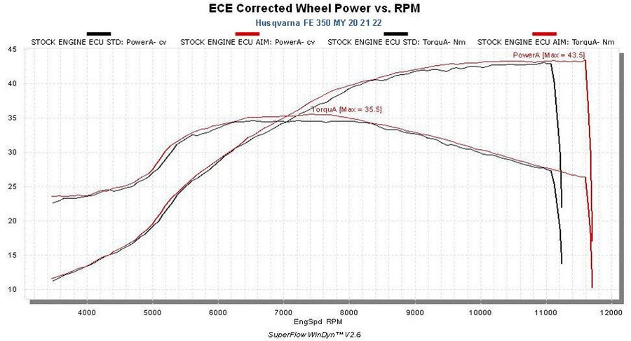 Husqvarna - Plug & Play Racing ECU