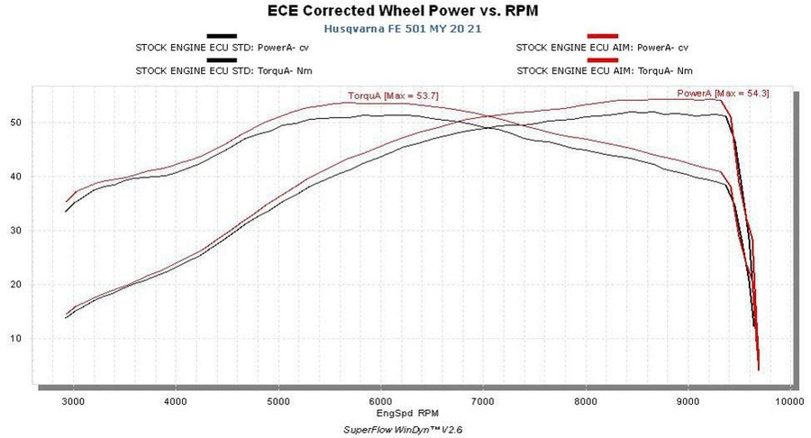 Husqvarna - Plug & Play Racing ECU