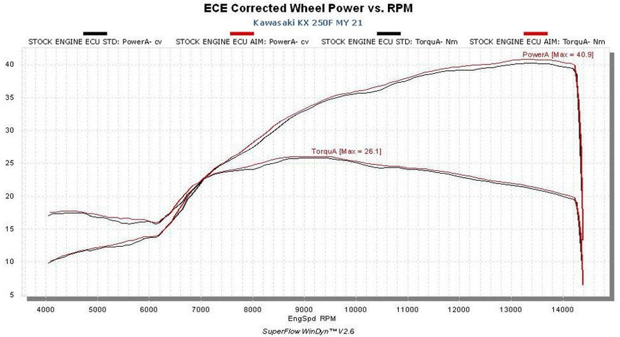 Kawasaki - Plug & Play Racing ECU