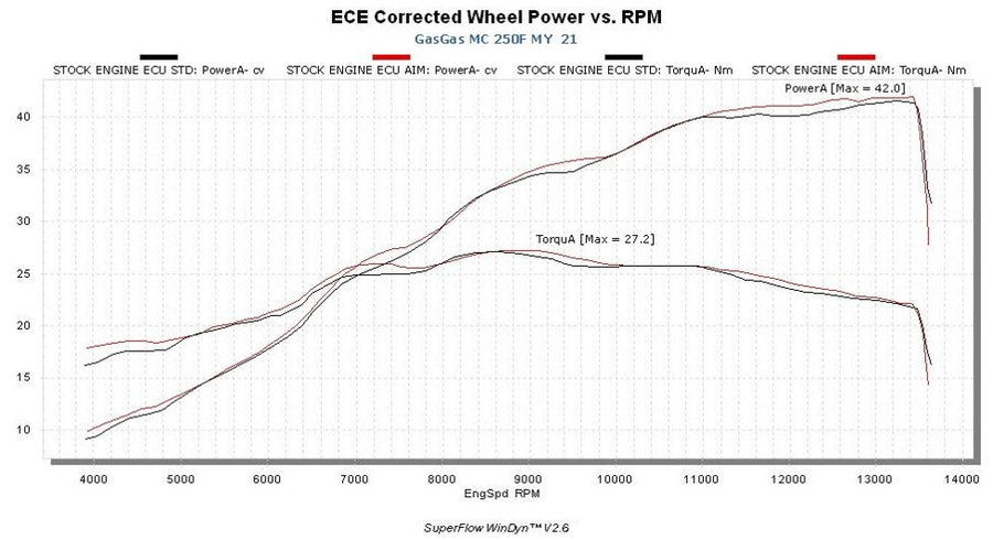 Gasgas - Plug & Play Racing ECU