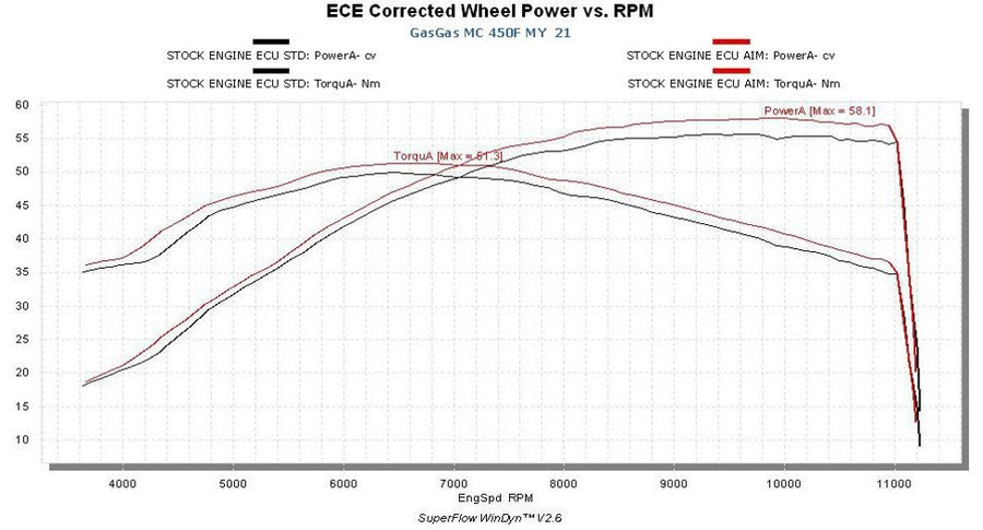 Gasgas - Plug & Play Racing ECU